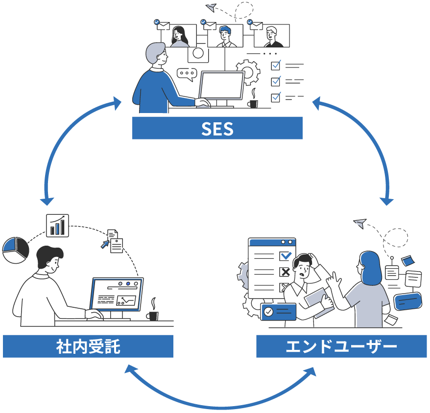 SES→社内受託→エンドユーザー